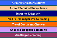 U.S. Secure Flight Program